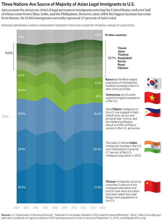 Three Nations Are Source of Majority of Asian Legal Immigrants to U.S.